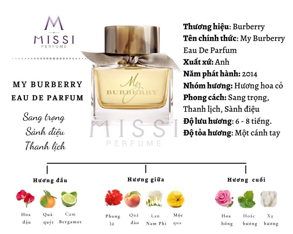 Infographic My Burberry Missi Perfume