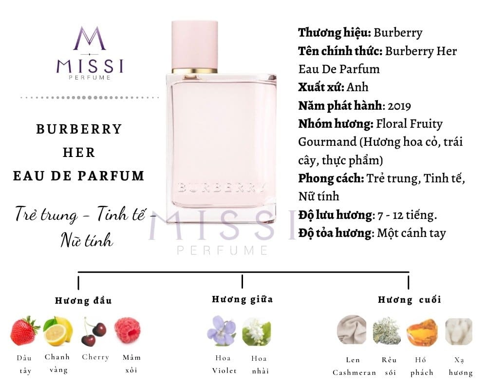Infographic Burberry Her EDP Missi Perfume